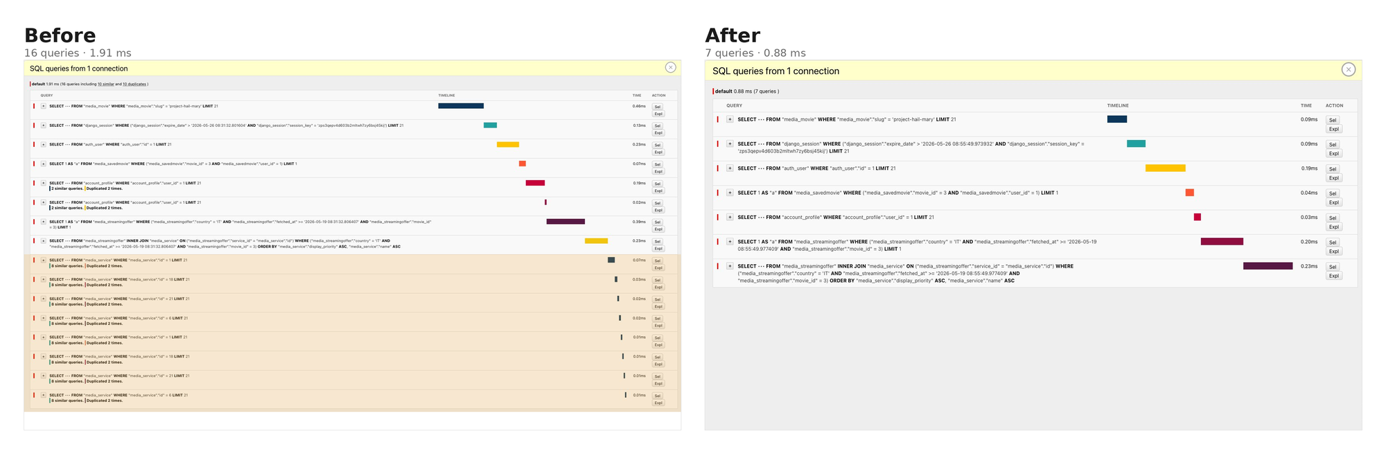 Side by side comparison of two Django Debug Toolbar SQL panels. The left panel shows 16 queries before the fix, with eight trailing media_service lookups and two duplicated account_profile queries. The right panel shows 7 queries after the fix, with the service lookups collapsed into a single INNER JOIN and the profile fetched only once.