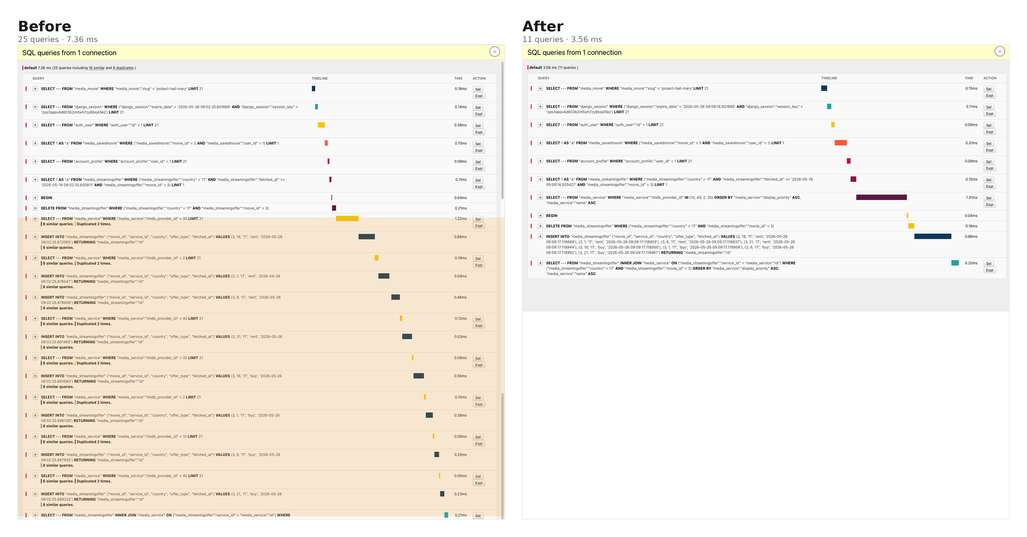 Side by side comparison of two Django Debug Toolbar SQL panels for the cache-miss path. The left panel shows 25 queries with eight interleaved SELECT/INSERT pairs against media_service and media_streamingoffer. The right panel shows 11 queries with a single SELECT using IN, a single multi-row INSERT, and the final return query.
